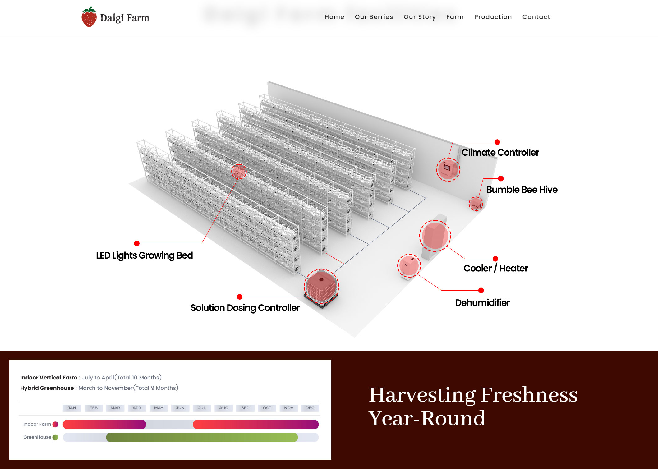 Dalgi Farm website — production facilities